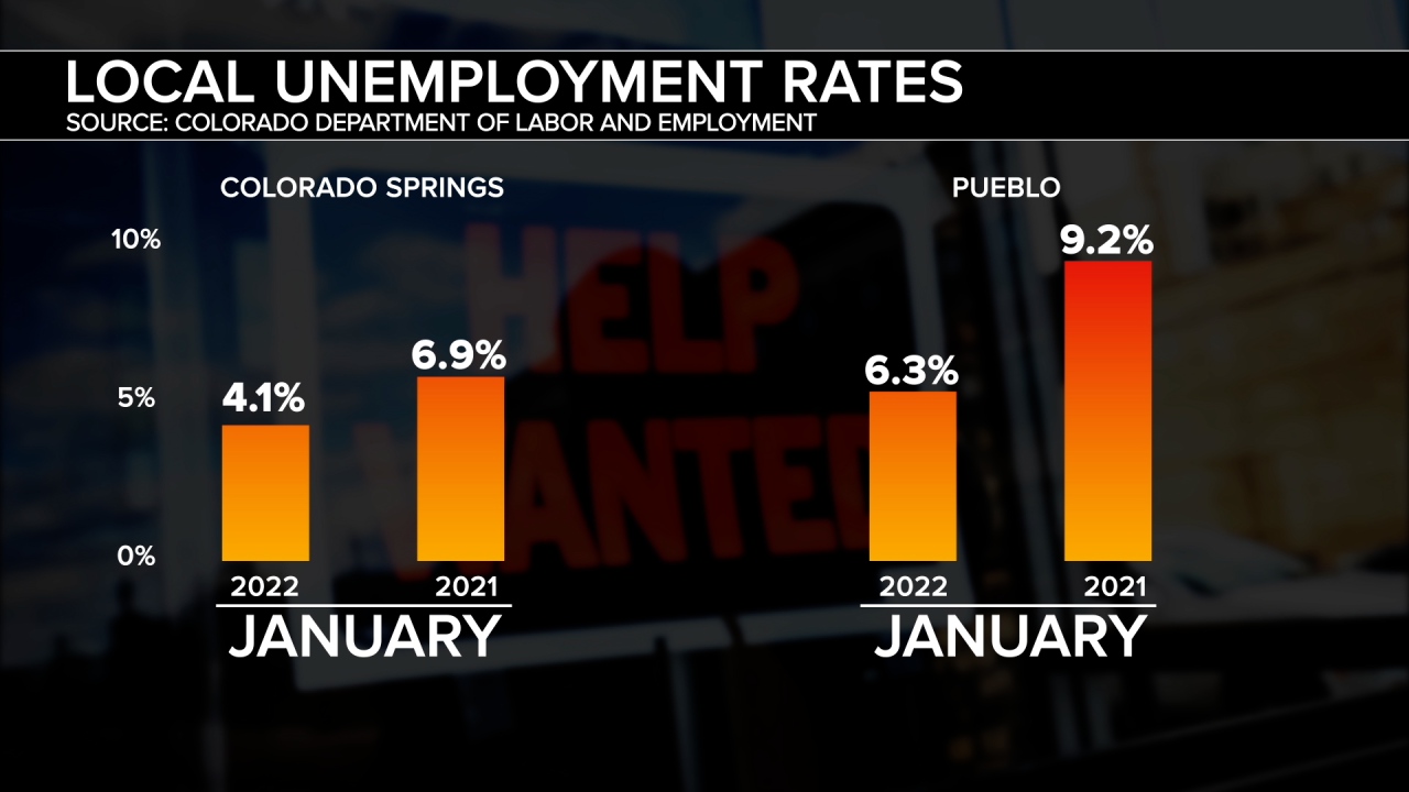 Colorado Springs unemployment rate drops rapidly, CDLE shows