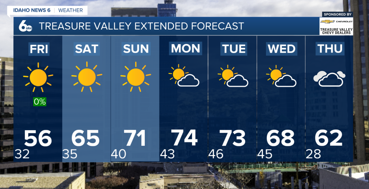 Treasure Valley Extended Forecast