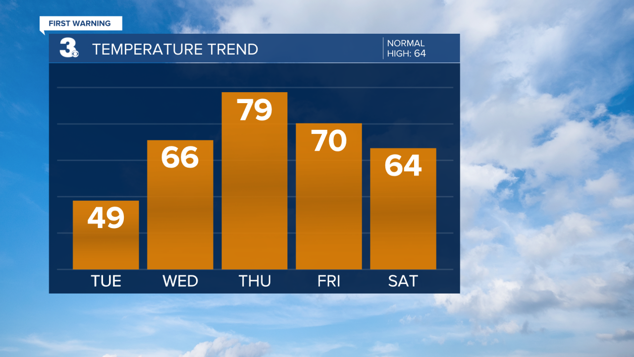 Temperature Bar Graph - 5 Day.png