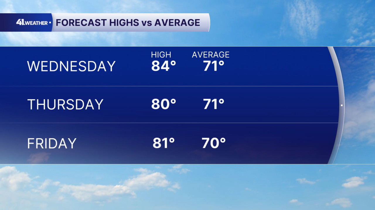 Average Highs