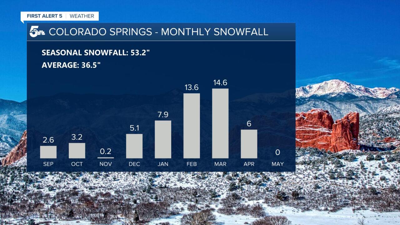 Colorado Springs Monthly Snowfall