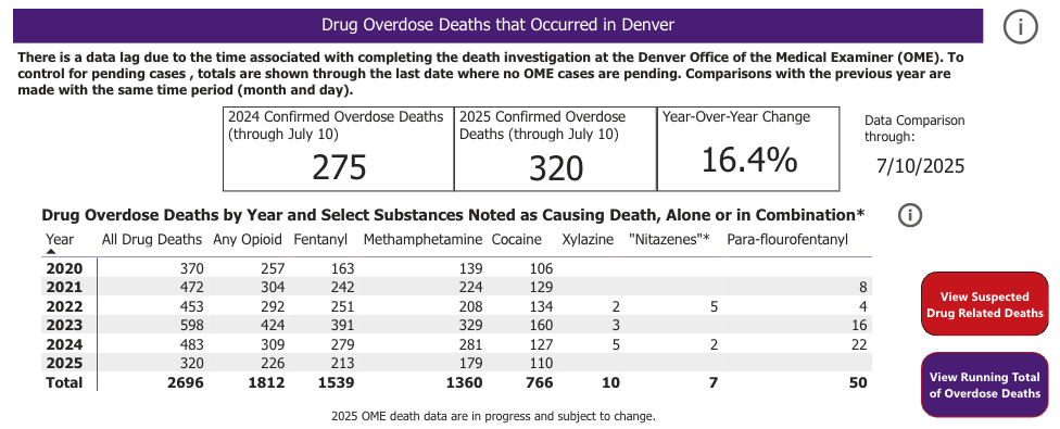 2025 drug overdose deaths in Denver as of July 10