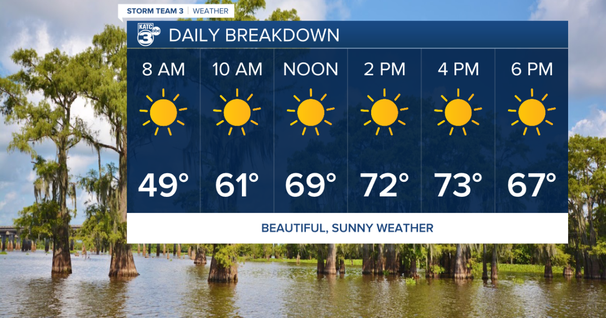 Slowly warming up as Acadiana gets more beautiful weather - Vimarsana News