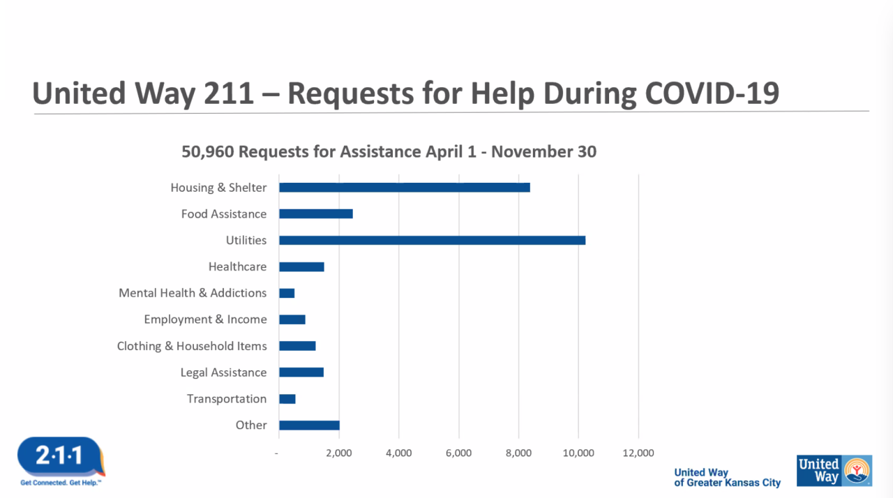 United Way calls to 211