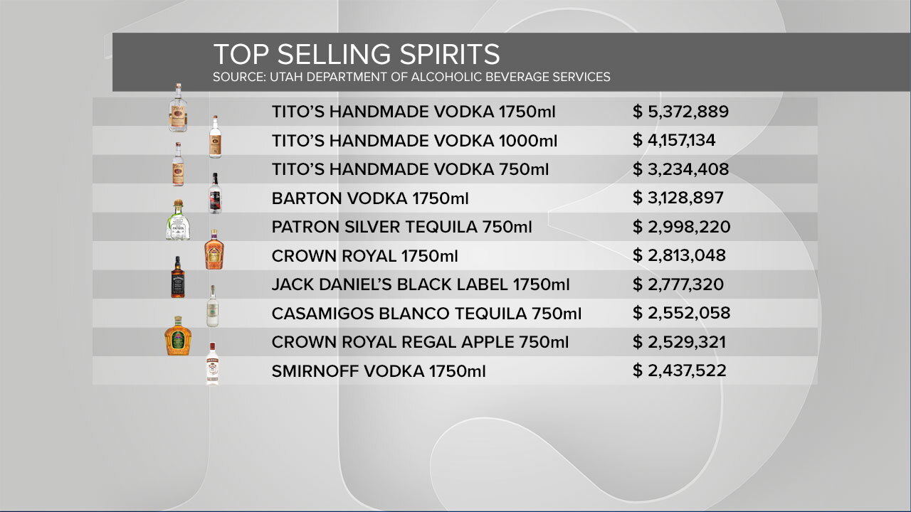 Top selling spirits