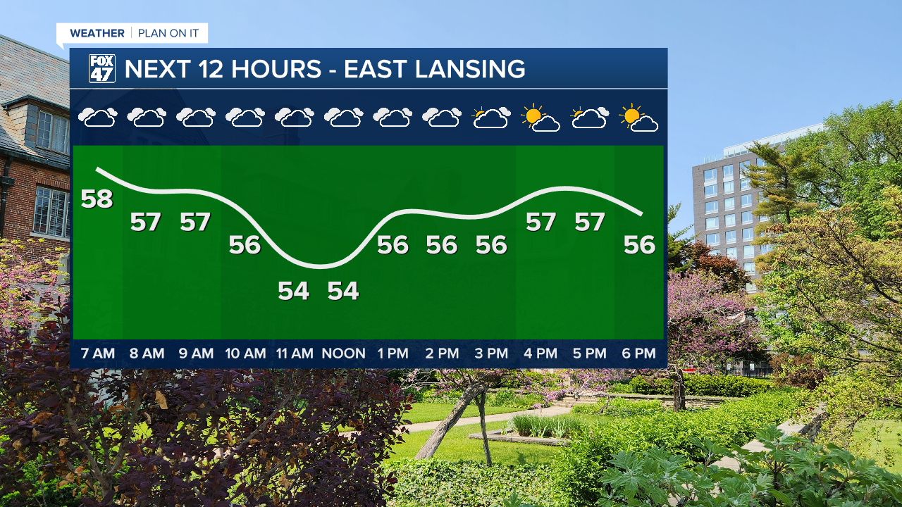 Temperatures fall this morning after a passing cold front with another warm up this afternoon into the upper 50's for northern neighborhoods and into the 60's for southern neighborhoods