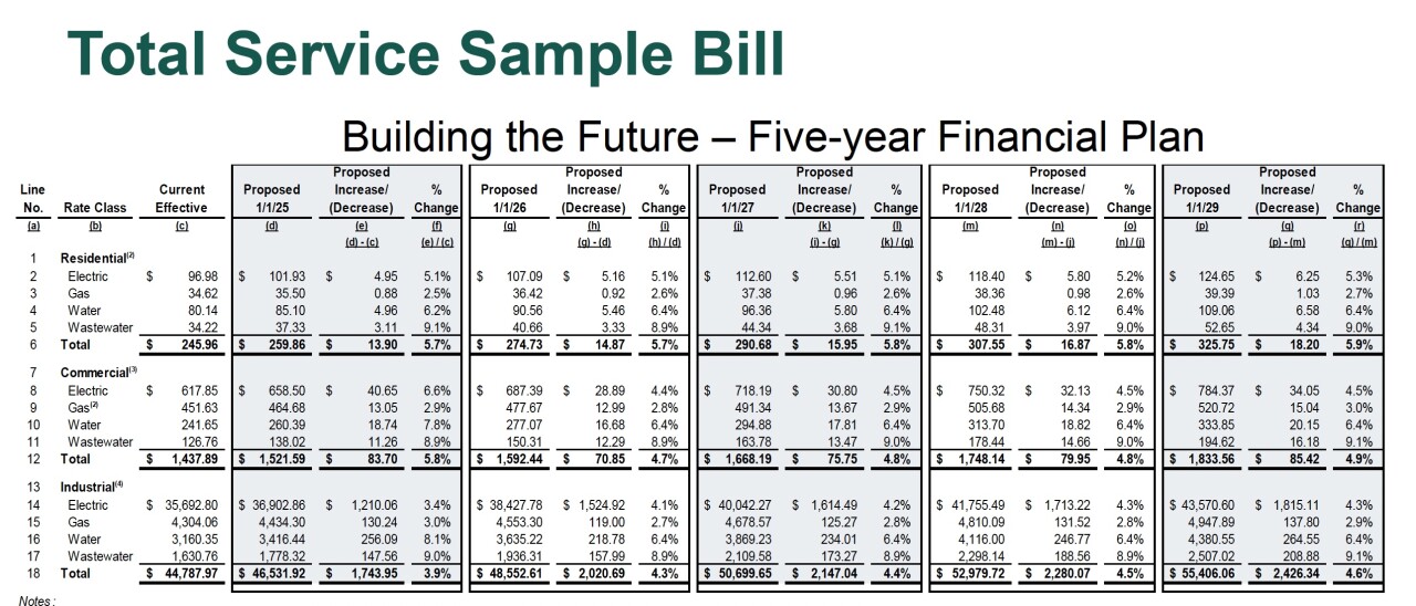 Colorado Springs Utilites