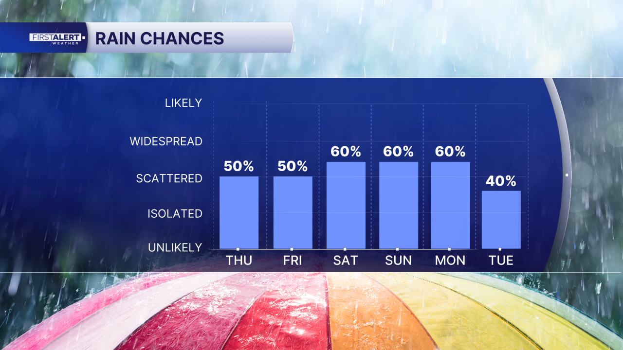Rain Chances Sept. 3, 2026