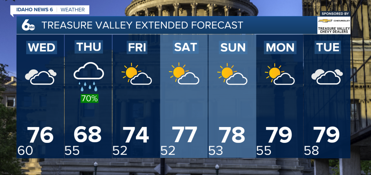 Treasure Valley Extended Forecast
