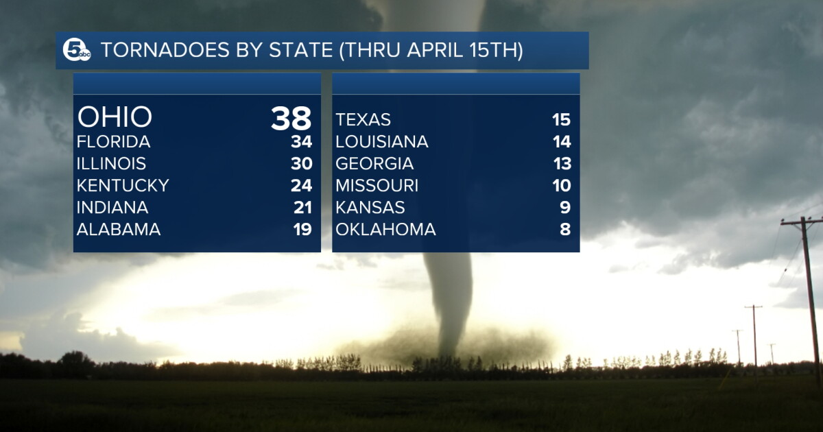You'll never guess what state has the most tornadoes in 2024