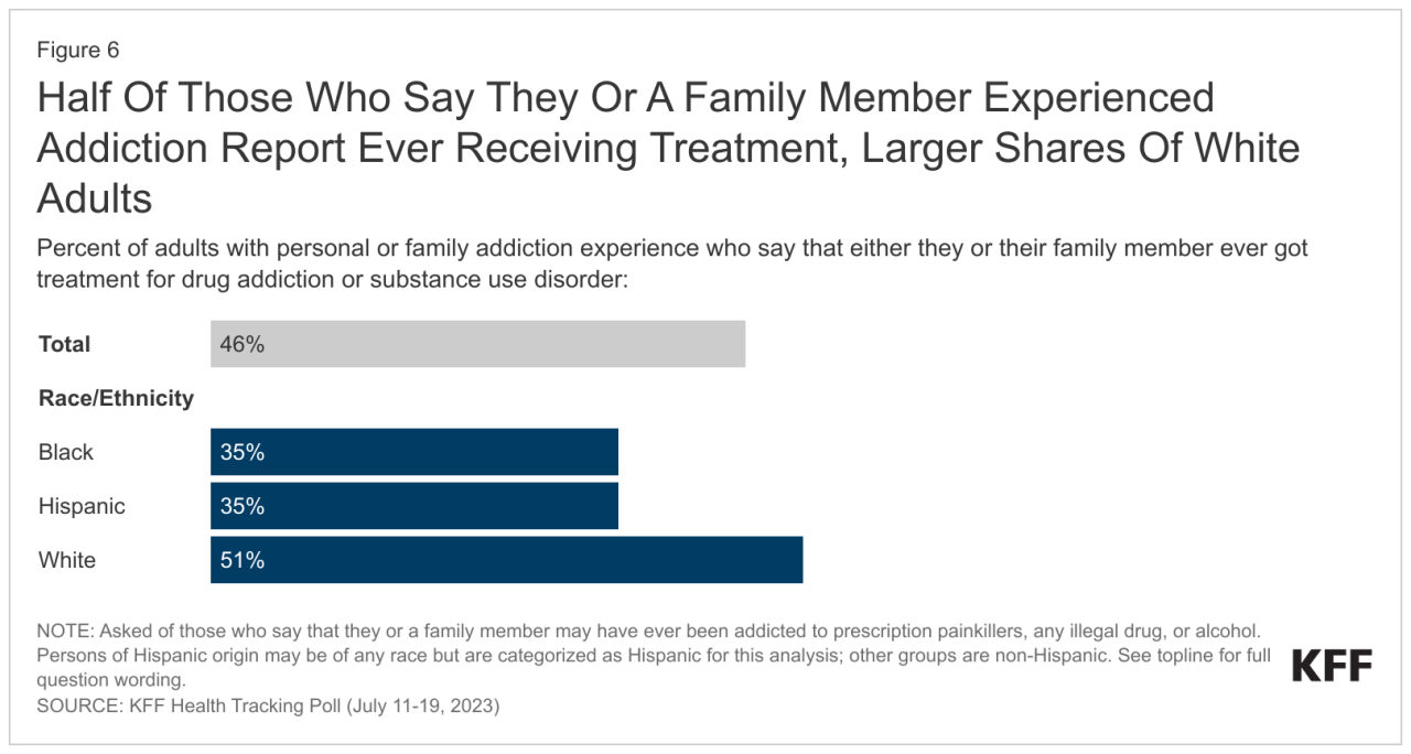 6half-of-those-who-say-they-or-a-family-member-experienced-addiction-report-ever-receiving-treatment-larger-shares-of-white-adults.png