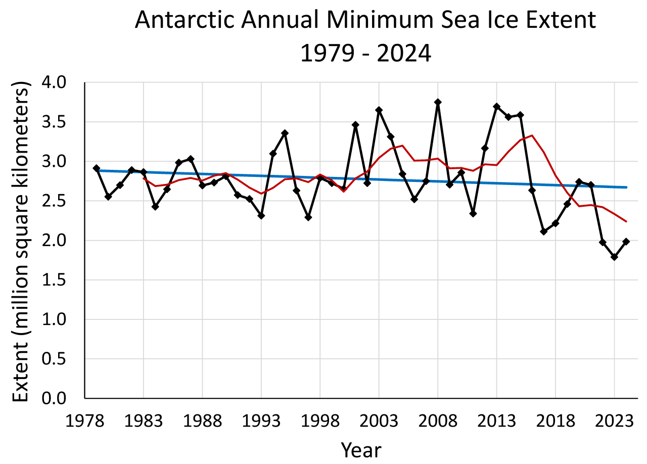 antarctic annual minimum sea ice extent_NSIDC