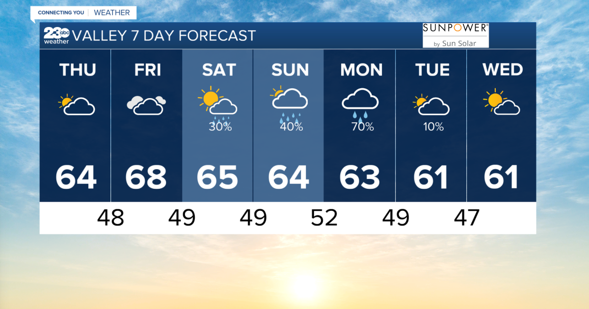 Happy Thursday, we have a warm day ahead with chances of rain returning.