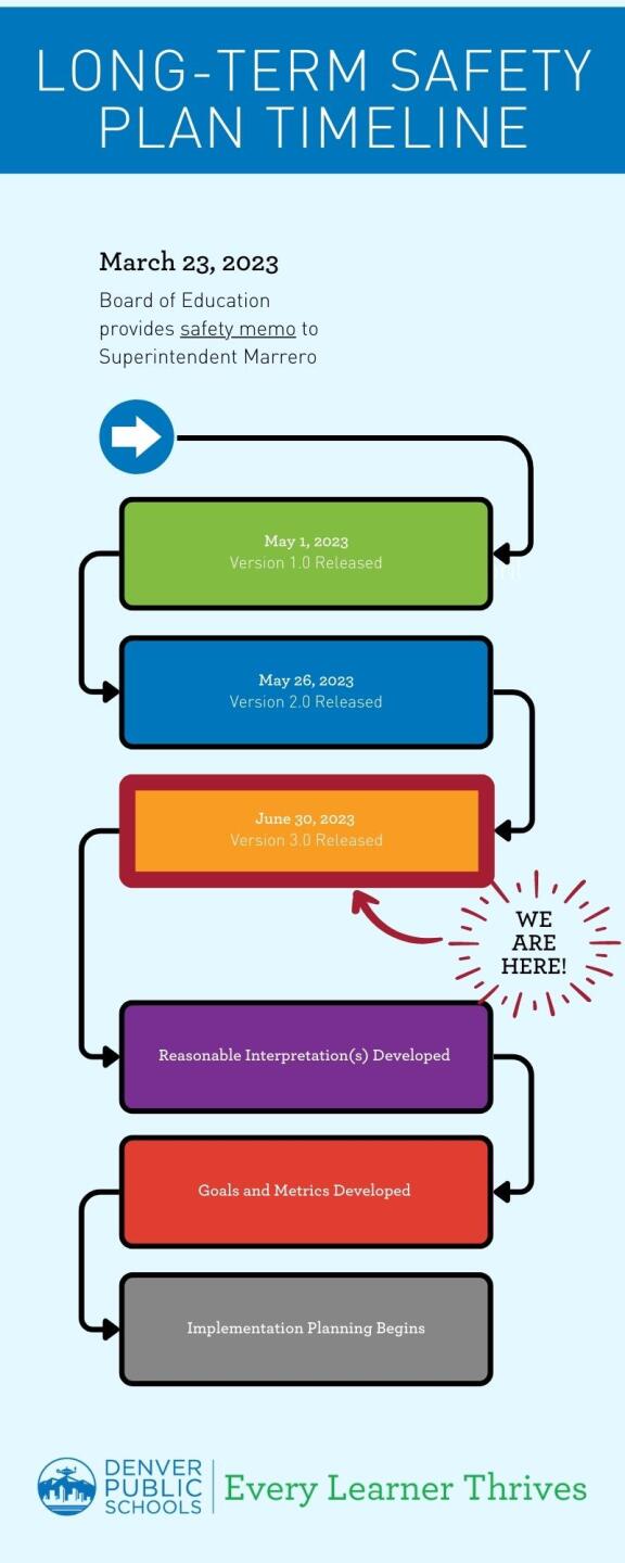 Revised-Long-term-safety-plan-timeline.jpeg