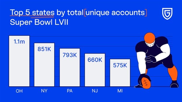 Ohio Sports Betting Market Offering Few Novelty Super Bowl Prop Bets