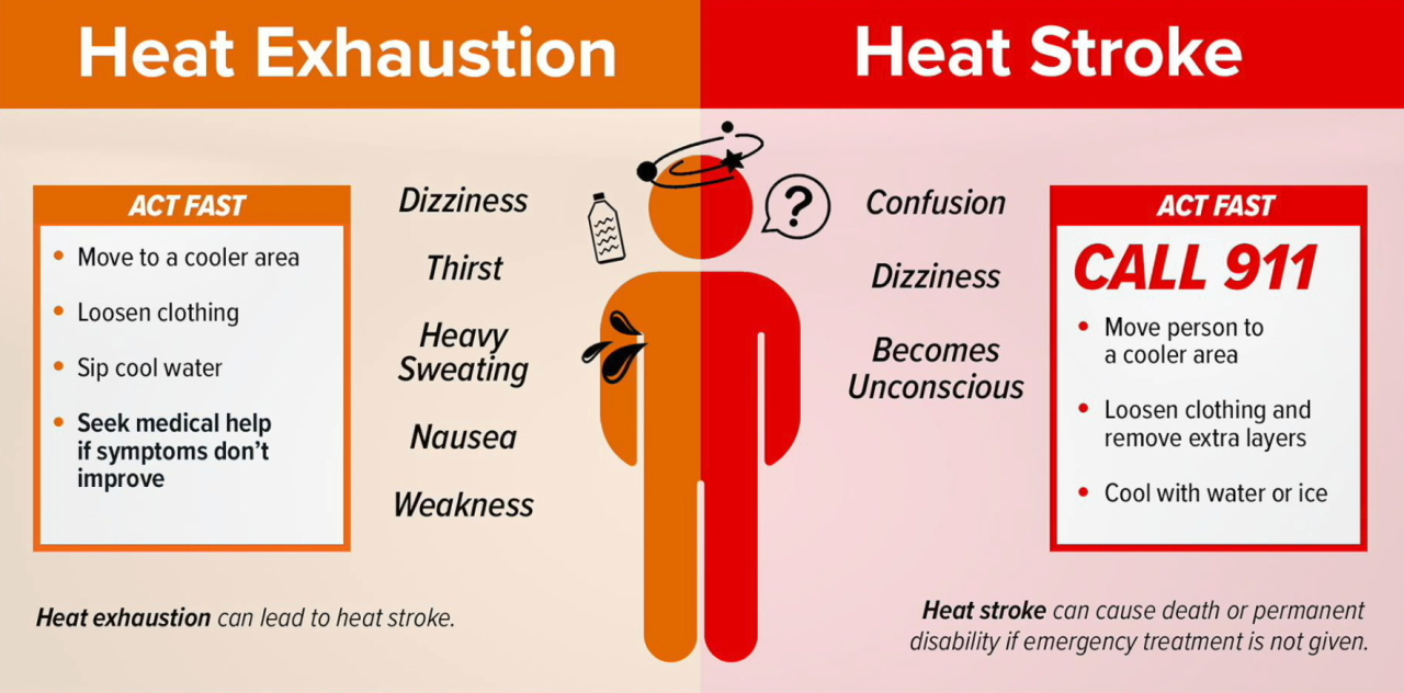 Heat exhaustion stroke.png