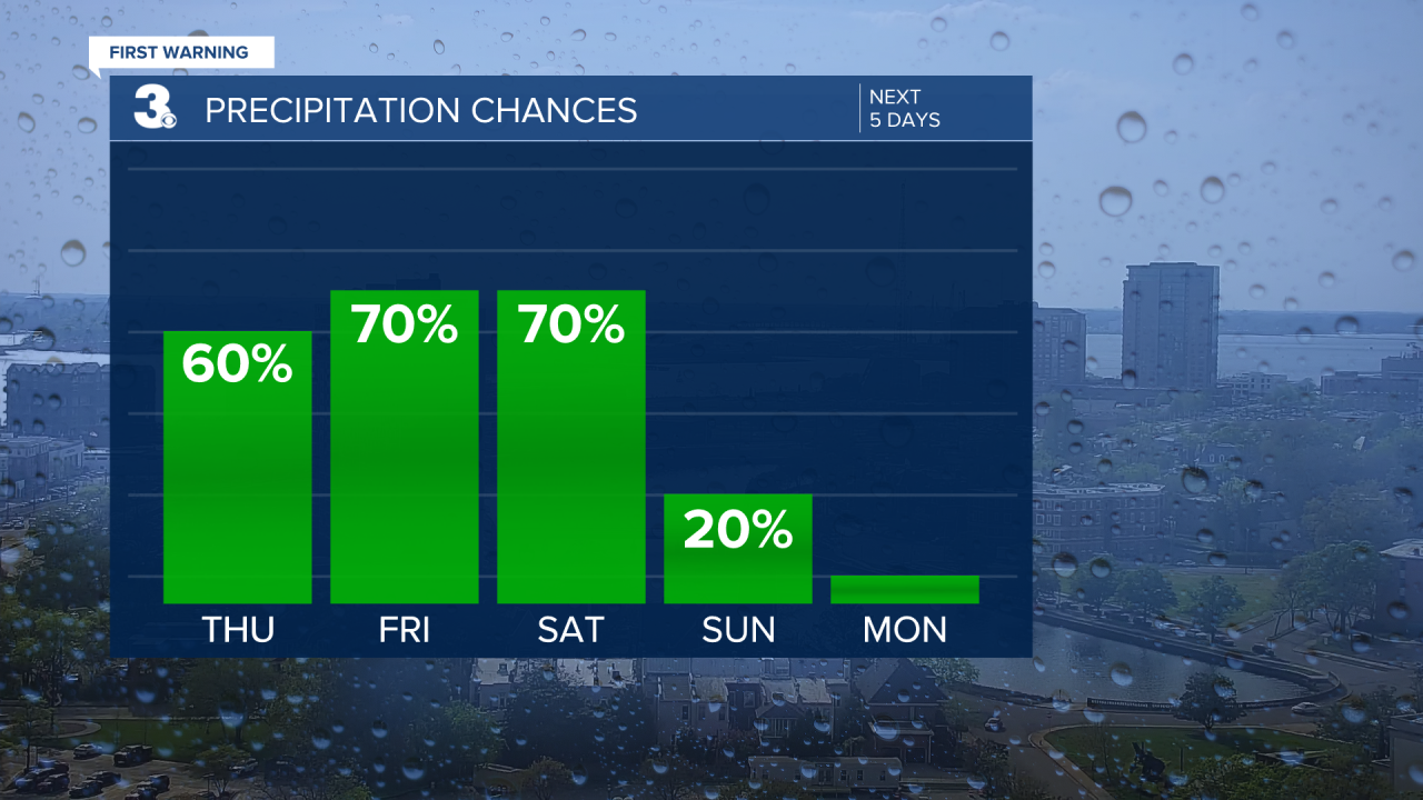 Rain Chances Bar Graph - 5 Day.png