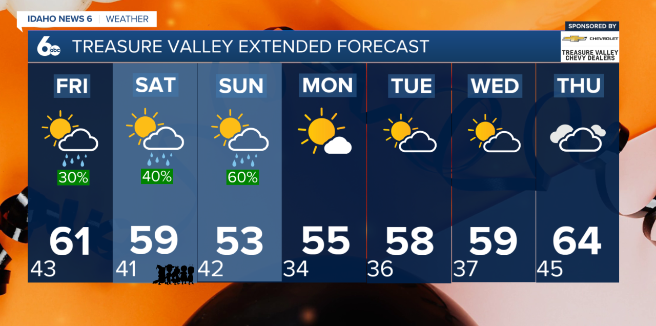Treasure Valley Extended Forecast