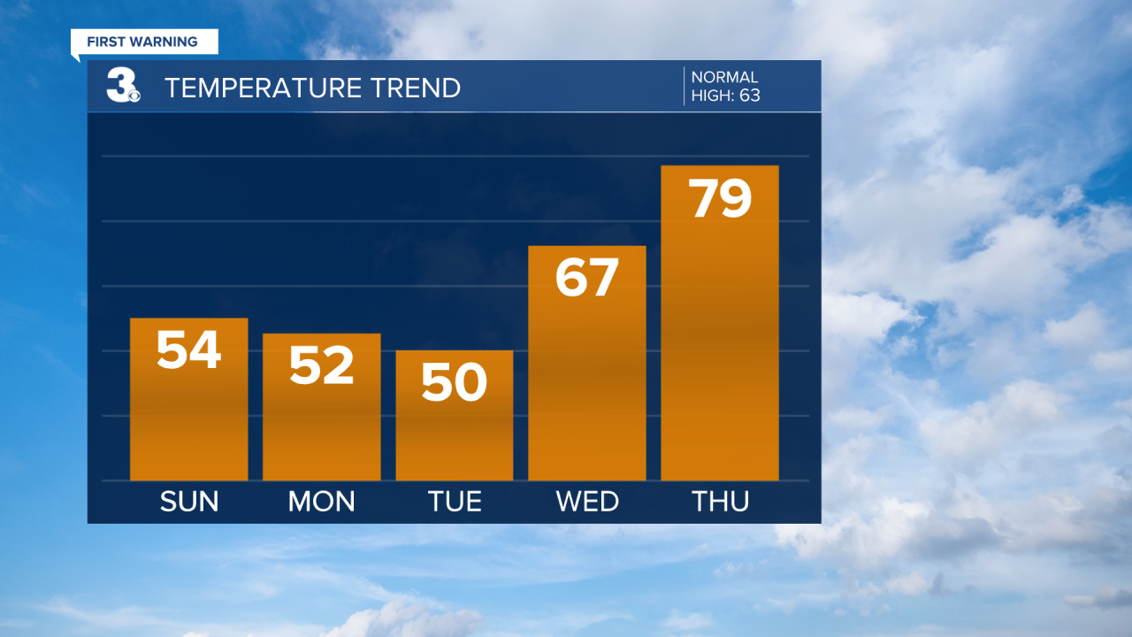 Temperature Bar Graph - 5 Day.png