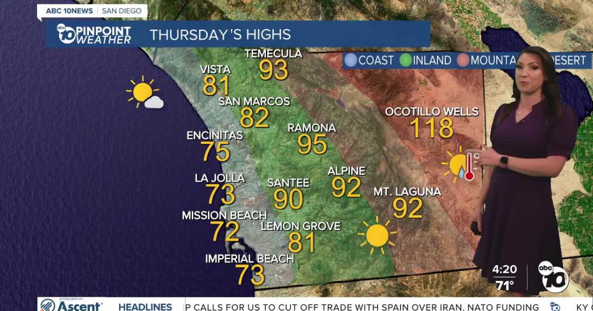 San Diego enters extended heat advisory; humidity and storm risk arrive this weekend