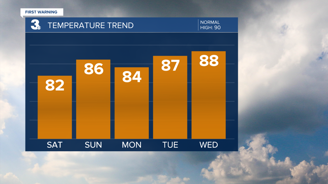 Temperature Bar Graph - 5 Day.png