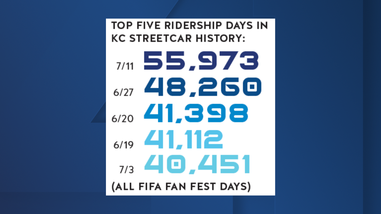 highest streetcar ridership days world cup.png
