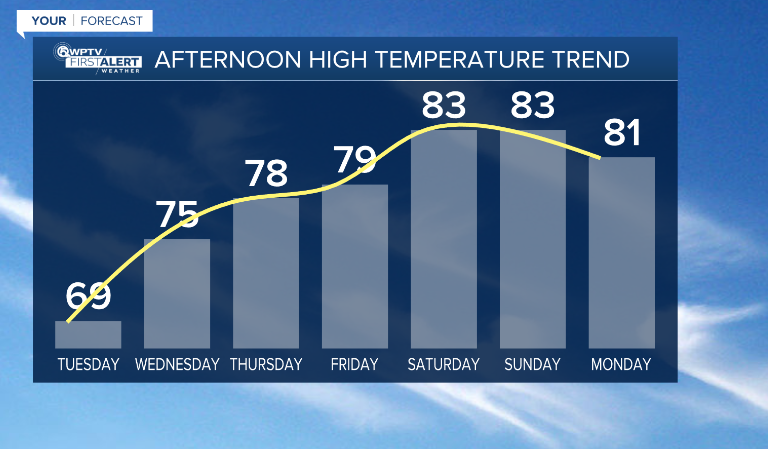 Afternoon High Temperature Trend for Dec. 27, 2022