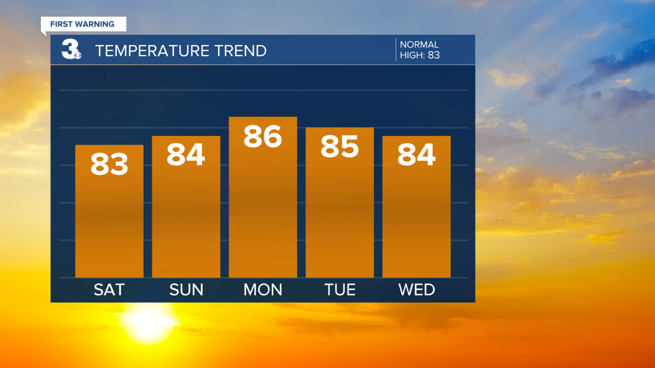 Temperature Bar Graph - 5 Day.png