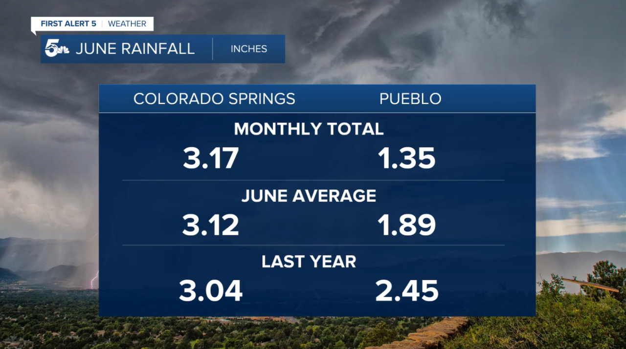 June Averages for 2025
