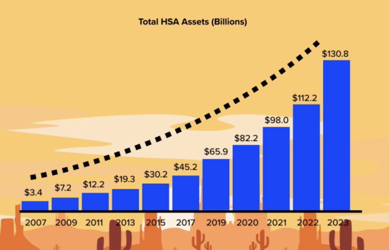 Health Savings Accounts Graph