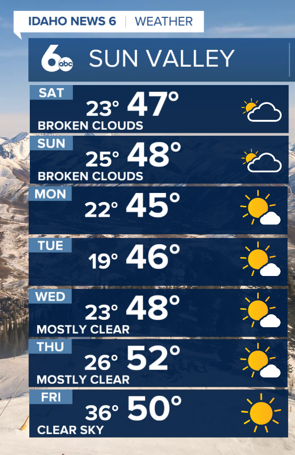 Sun Valley Forecast