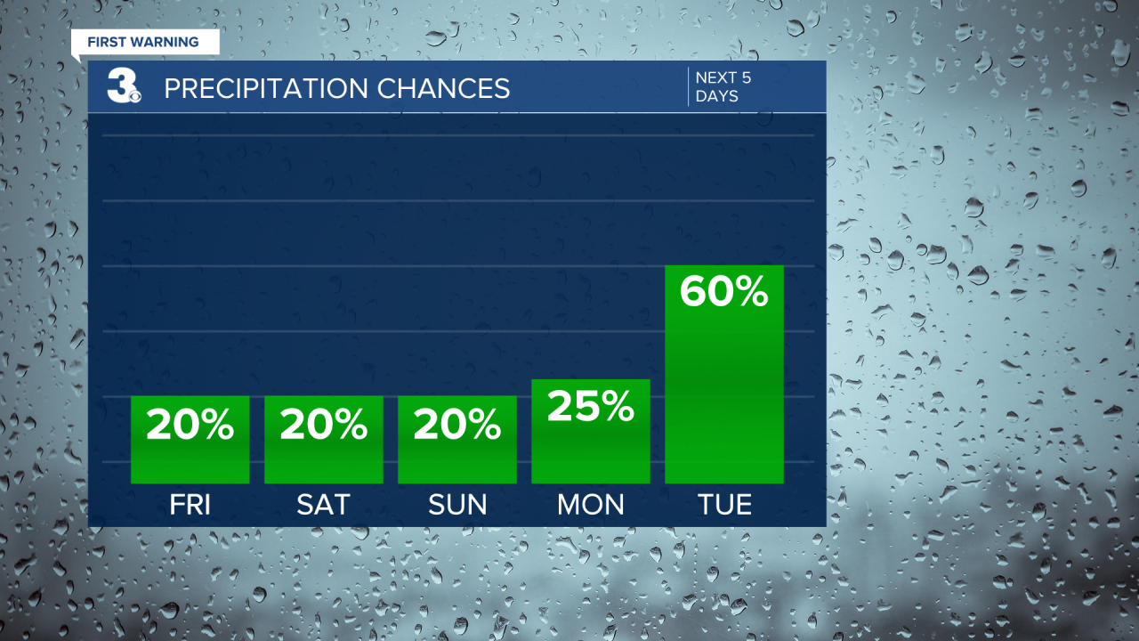 Rain Chances Bar Graph - 5 Day.png