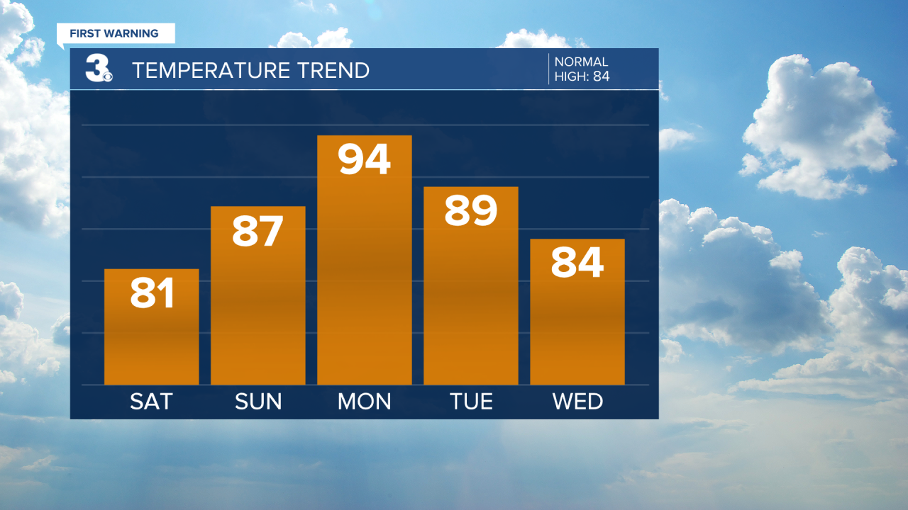 Temperature Bar Graph - 5 Day (25).png