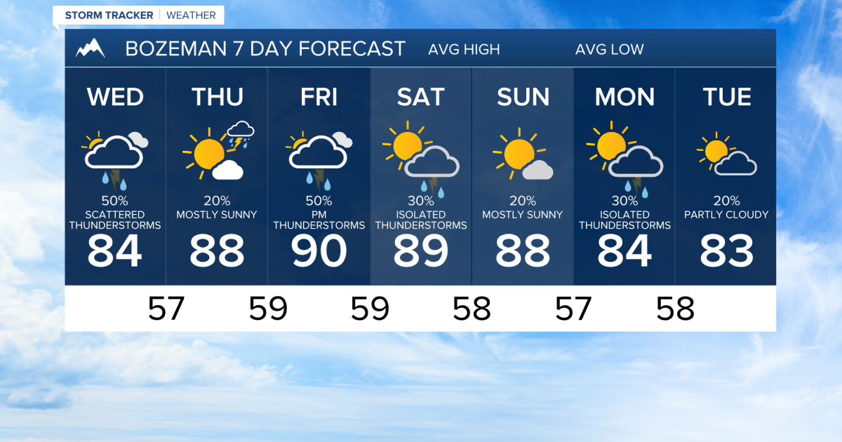 The temperatures ease with more frequent thunderstorm chances, but flooding is possible