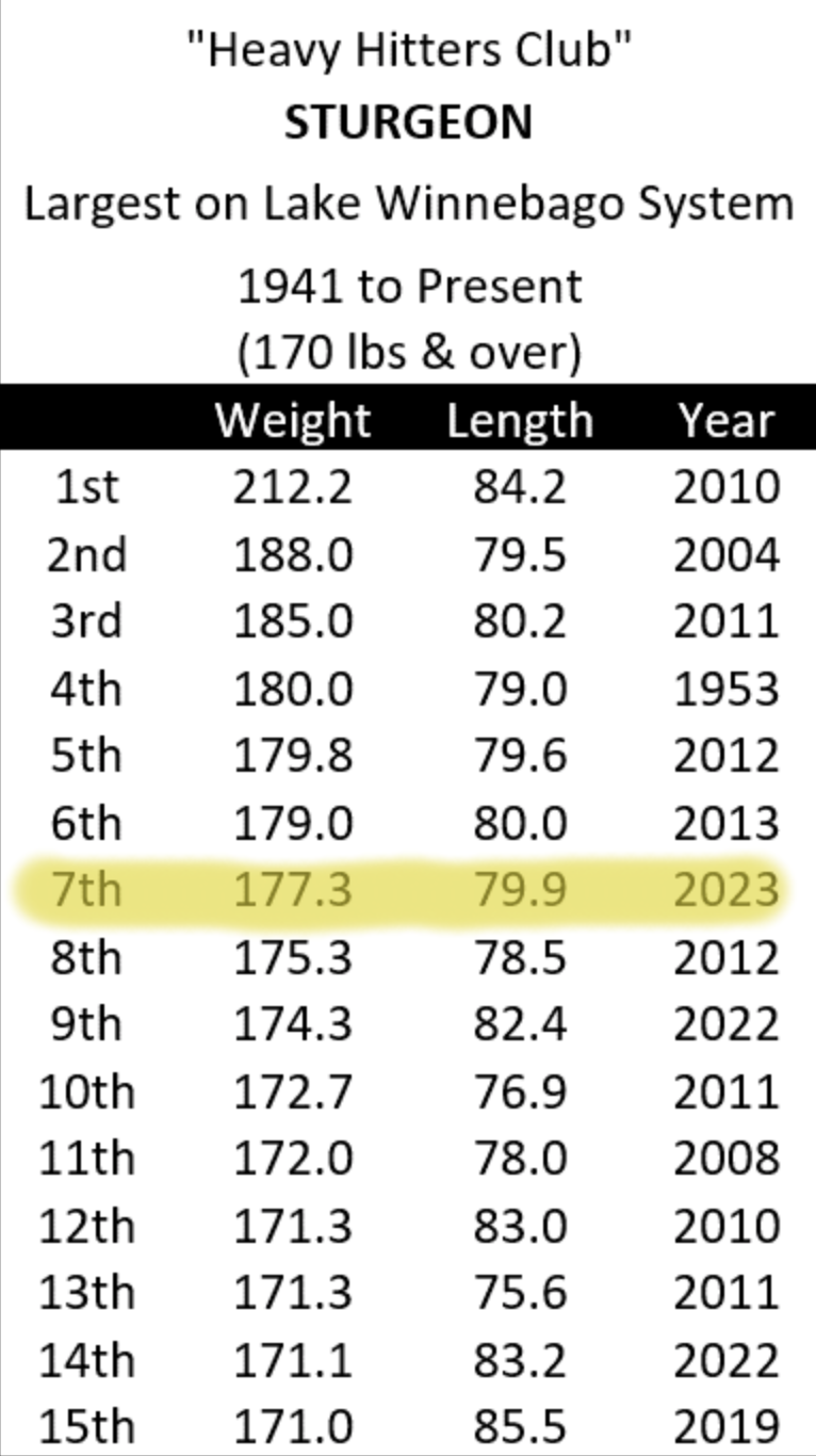 2023 Sturgeon Spearing Top 15 List