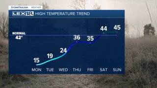 High temperature trend