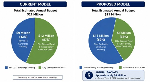911authoritybudgetgraphic.jpg