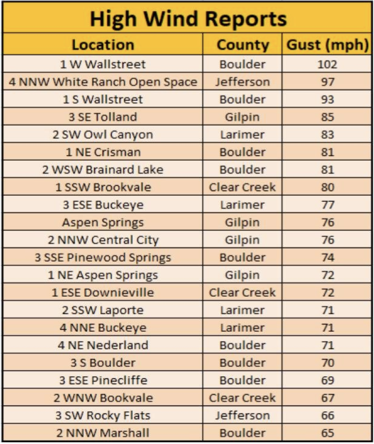 high wind reports_nws_dec 19 2024.png