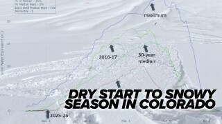 The snowy season in Colorado is off to the driest start since 2016