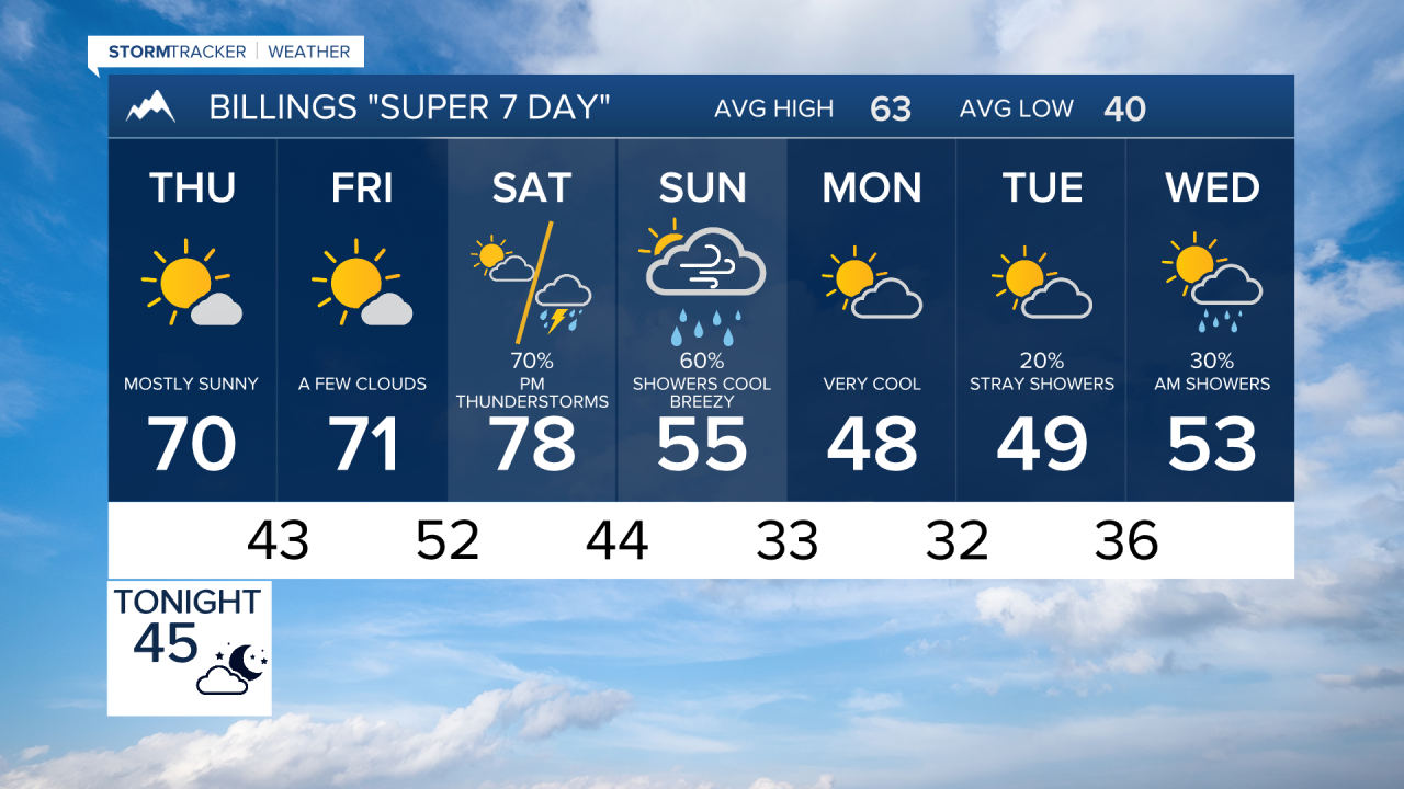 Forecast Wednesday Evening Oct 8, 2025