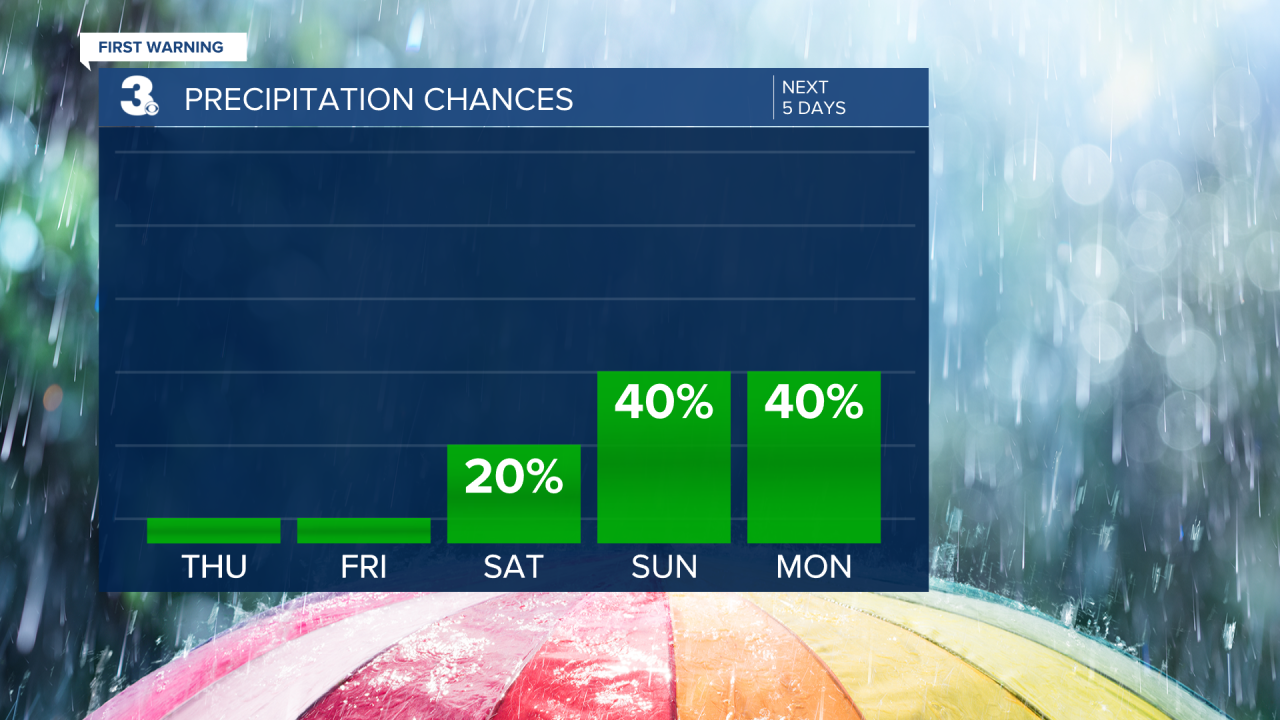 Rain Chances Bar Graph - 5 Day.png