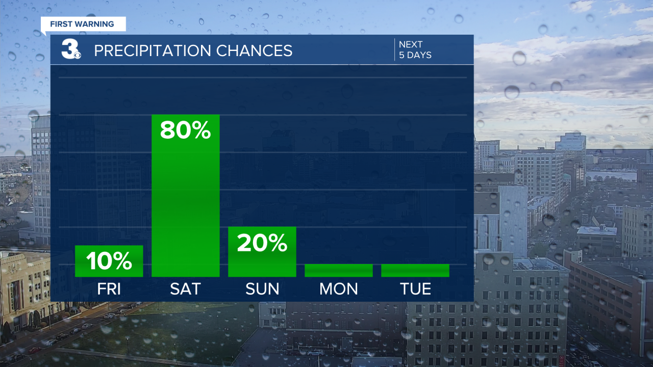 Rain Chances Bar Graph - 5 Day.png