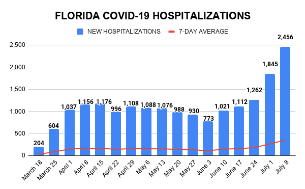 FLORIDA COVID-19 HOSPITALIZATIONS.png