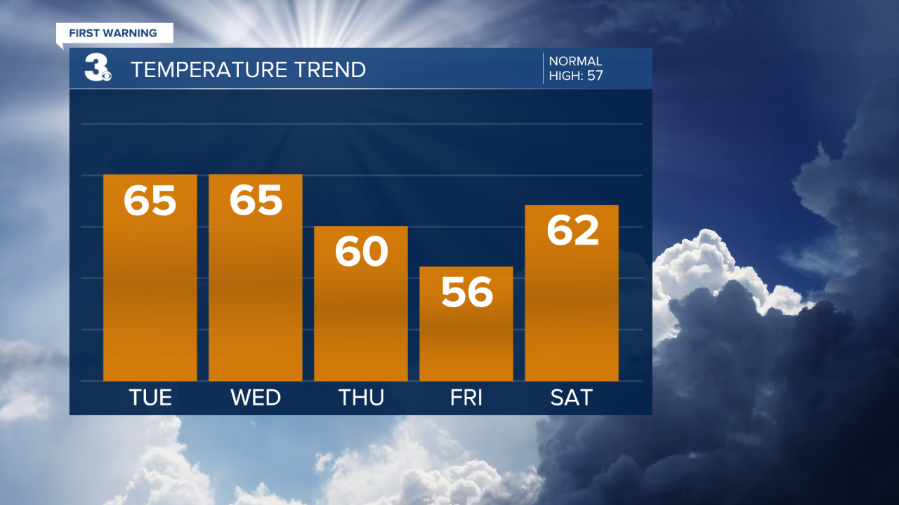 Temperature Bar Graph - 5 Day.png