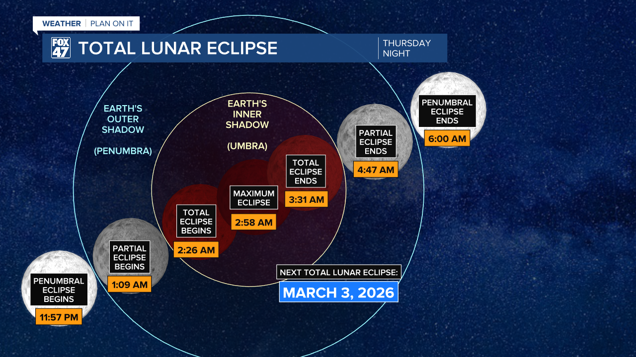 Total Lunar Eclipse Timeline