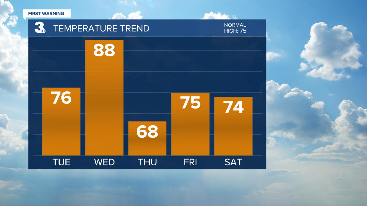 Temperature Bar Graph - 5 Day.png