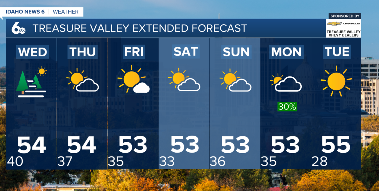 Treasure Valley Extended Forecast