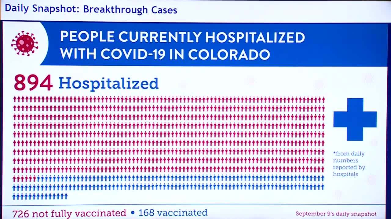 Vaccinations and hospitalizations sept. 9 2021 in colorado