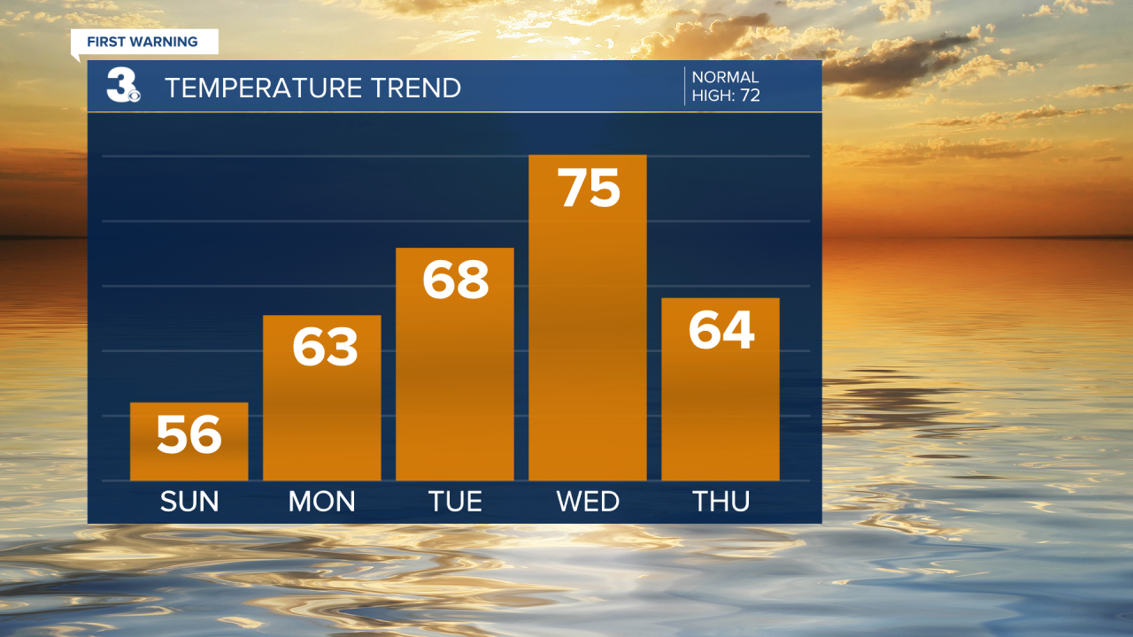 Temperature Bar Graph - 5 Day.png
