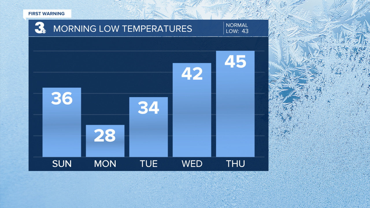 Low Temperature Bar Graph - 5 Day.png